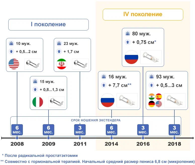 Утолщение и удлинение полового члена